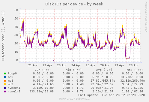 Disk IOs per device