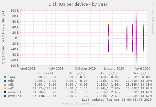 Disk IOs per device