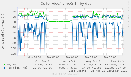 IOs for /dev/nvme0n1