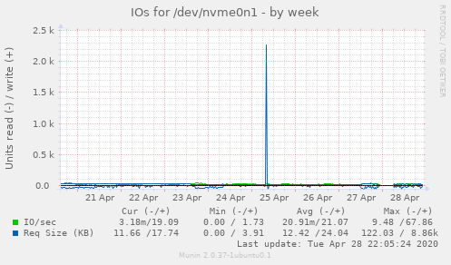 IOs for /dev/nvme0n1