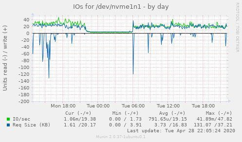 IOs for /dev/nvme1n1