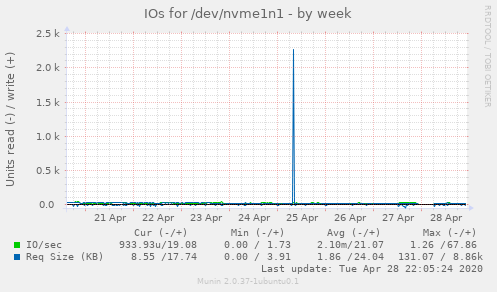 IOs for /dev/nvme1n1