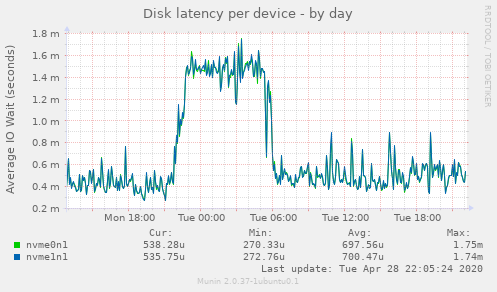 Disk latency per device