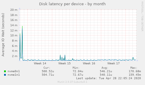 Disk latency per device