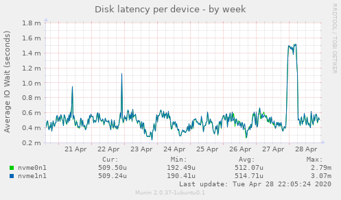 Disk latency per device