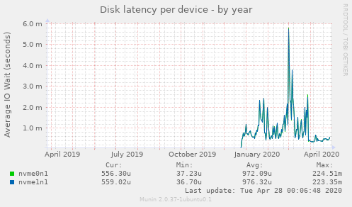 Disk latency per device