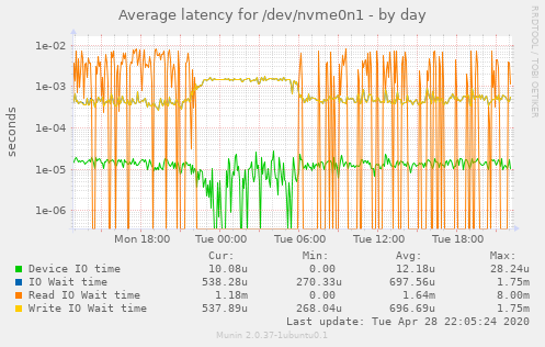 Average latency for /dev/nvme0n1