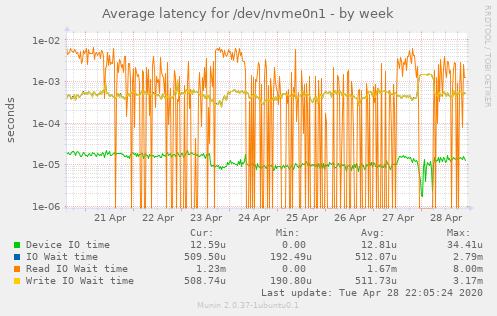 Average latency for /dev/nvme0n1