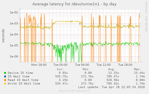 Average latency for /dev/nvme1n1