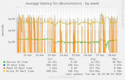 Average latency for /dev/nvme1n1