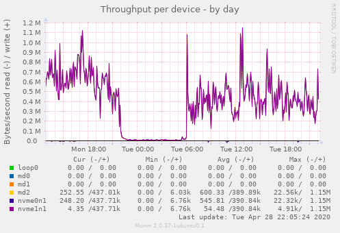 Throughput per device