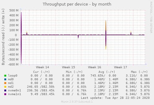 Throughput per device