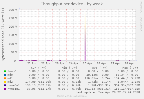Throughput per device