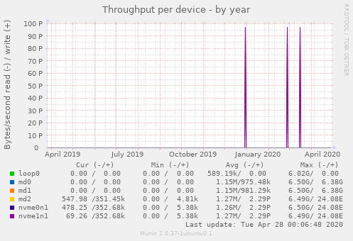 Throughput per device