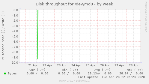 Disk throughput for /dev/md0