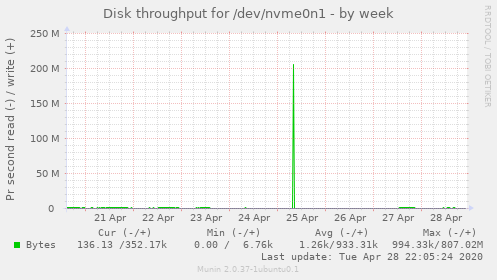 Disk throughput for /dev/nvme0n1