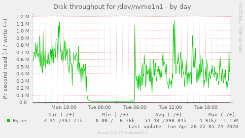 Disk throughput for /dev/nvme1n1