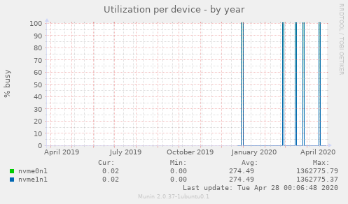 Utilization per device