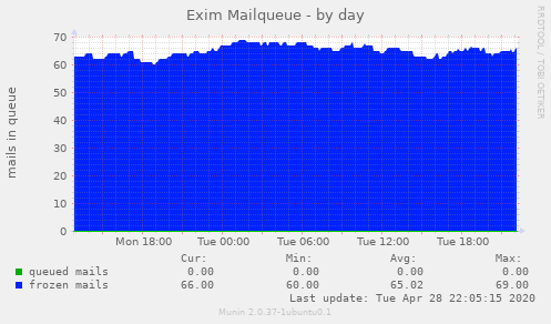 Exim Mailqueue