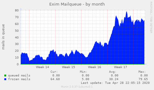 Exim Mailqueue