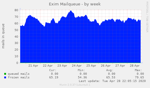 Exim Mailqueue