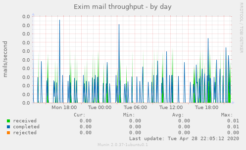 Exim mail throughput