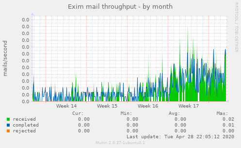 Exim mail throughput