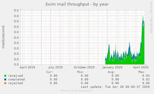 Exim mail throughput