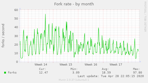 Fork rate