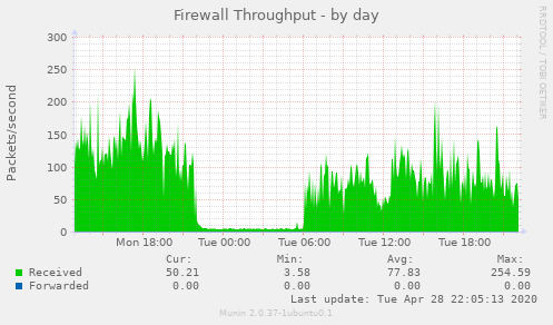 Firewall Throughput