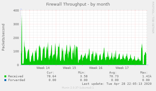 Firewall Throughput