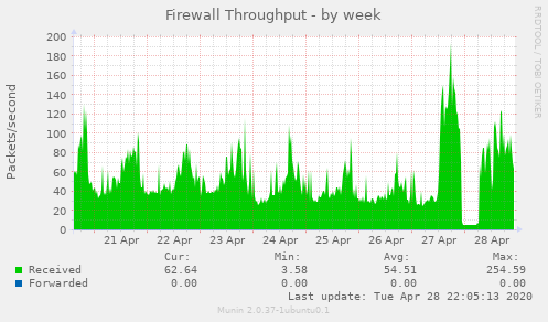 Firewall Throughput