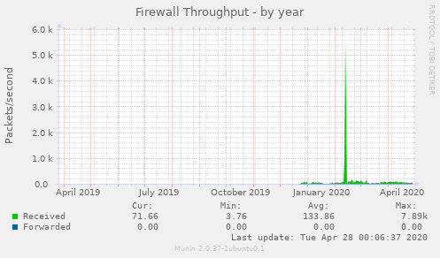 Firewall Throughput