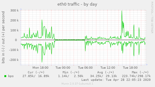 eth0 traffic