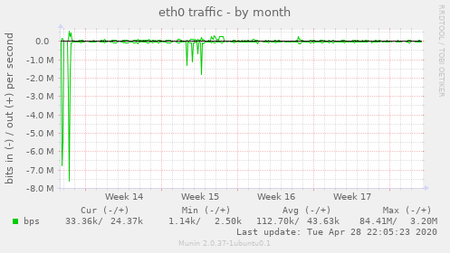 eth0 traffic