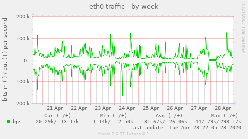eth0 traffic