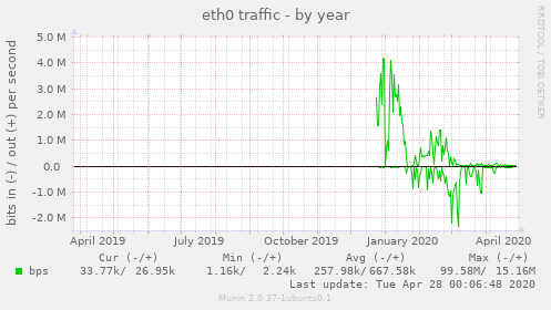 eth0 traffic