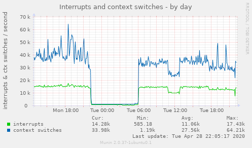 Interrupts and context switches
