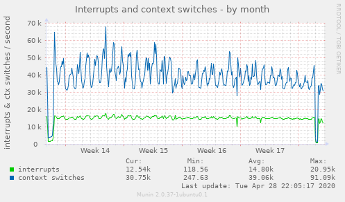 Interrupts and context switches