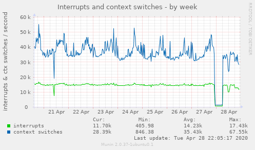 Interrupts and context switches