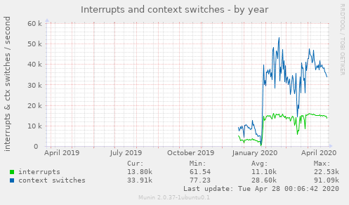 Interrupts and context switches