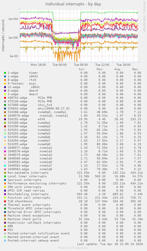 Individual interrupts
