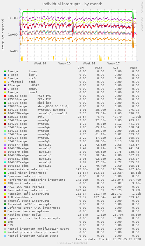 Individual interrupts