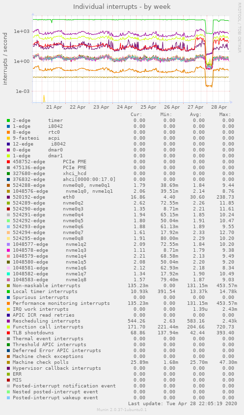 Individual interrupts