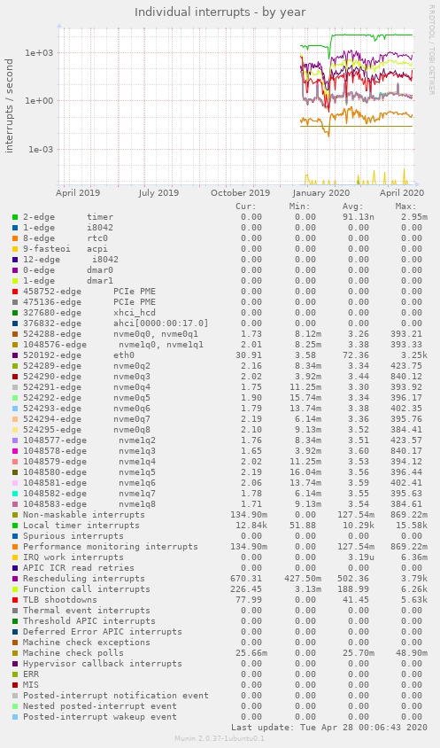 Individual interrupts
