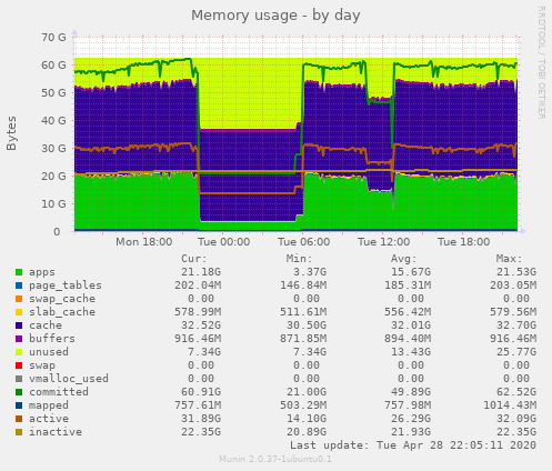 Memory usage