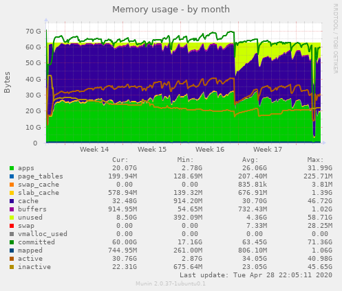 Memory usage