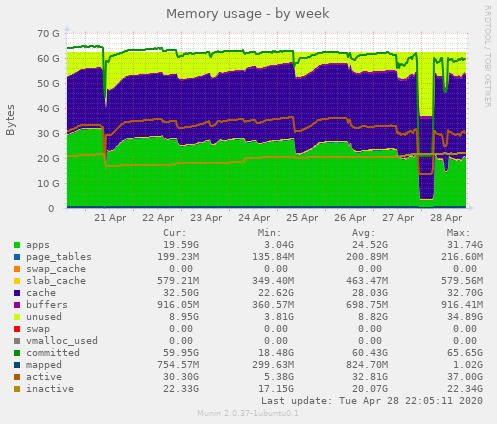 Memory usage