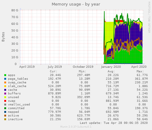 Memory usage
