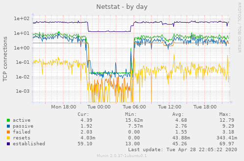 Netstat